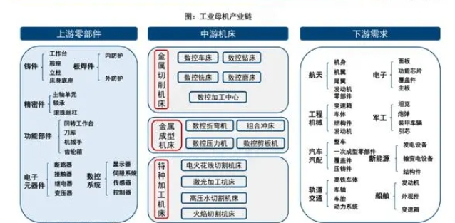 工业母机是整个工业体系实力的胜负手 ···